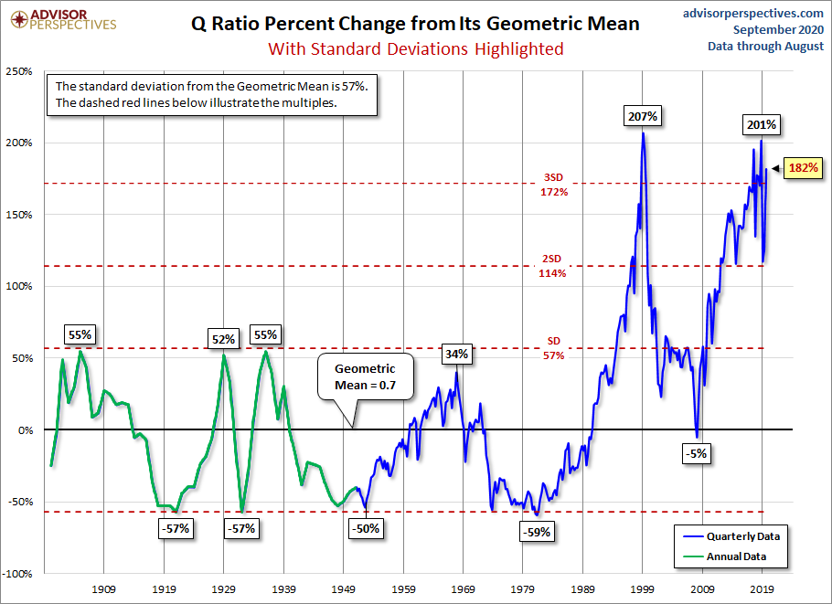 Q and its Geometric Mean