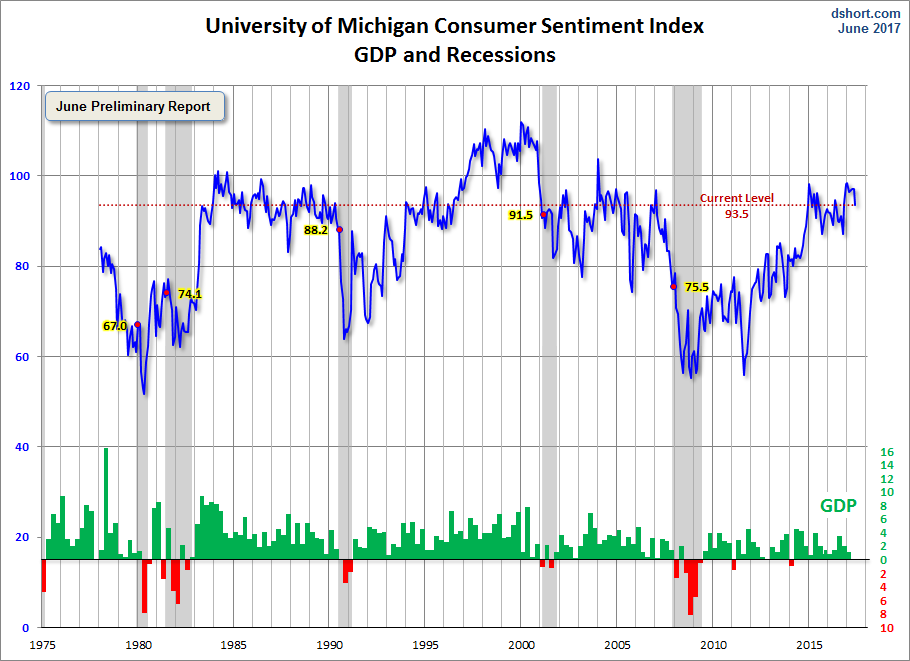 Consumer Sentiment