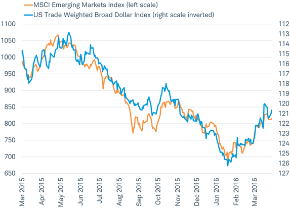 Emerging market rebound closely tied to dollar moves
