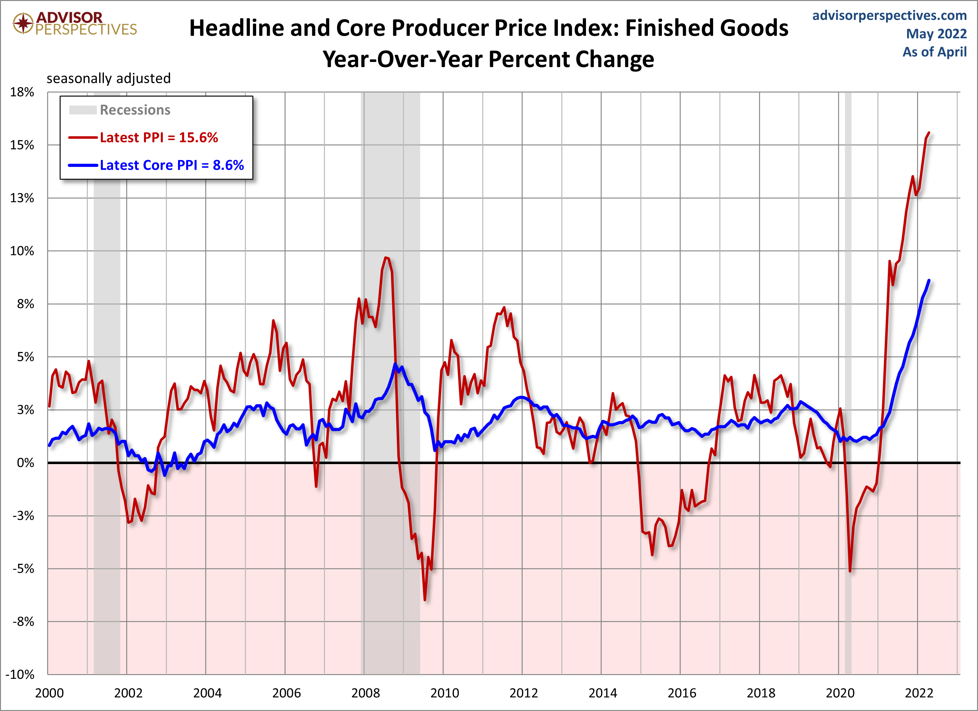 Producer Price Index