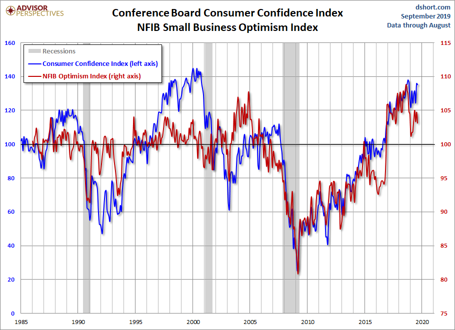 NFIB Optimism and Consumer Confidence