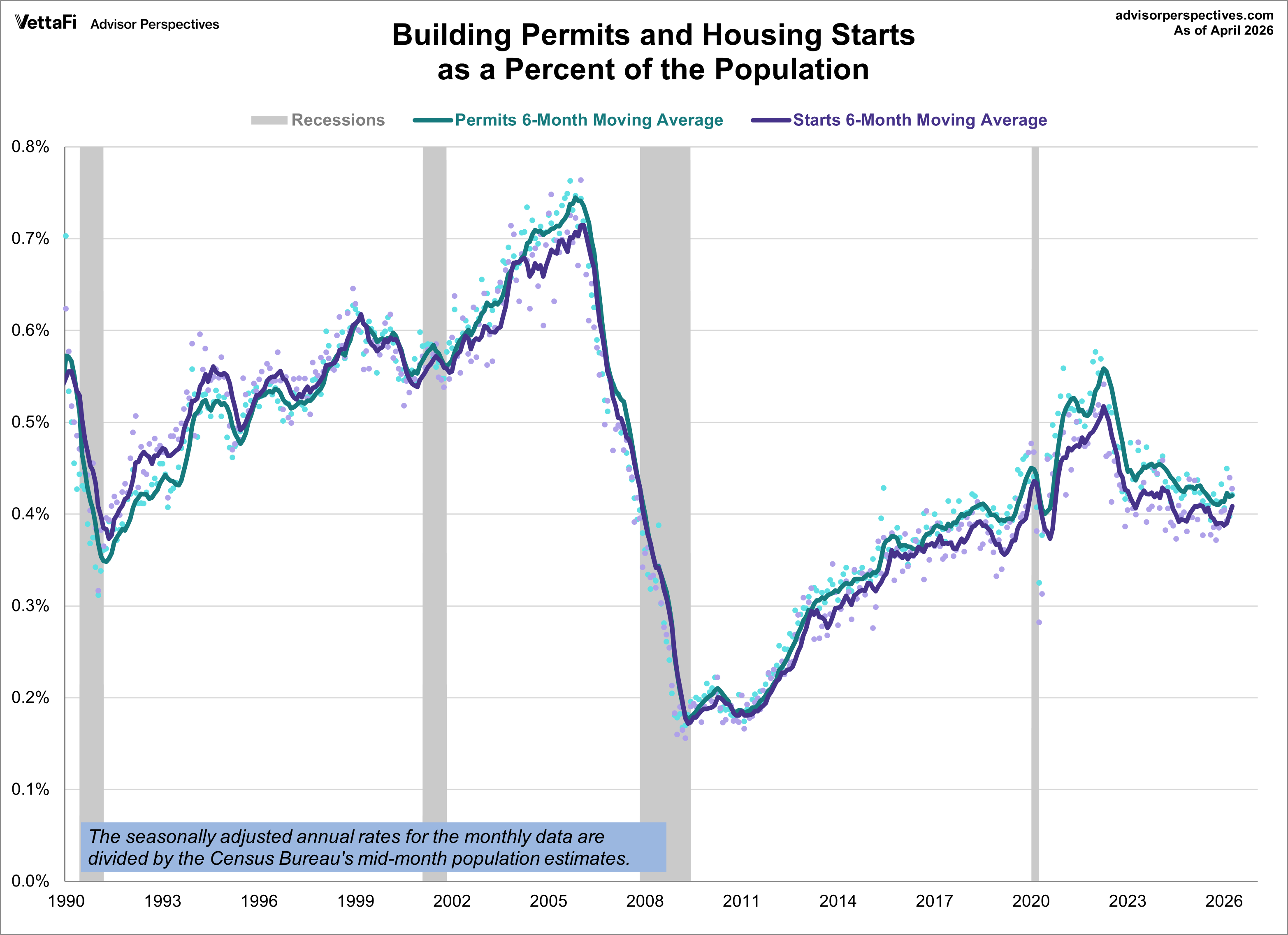 Building Permits and Housing Starts Population Adjusted Since 1990