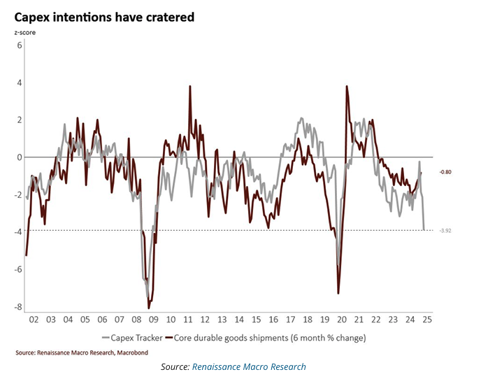 Capex intentions