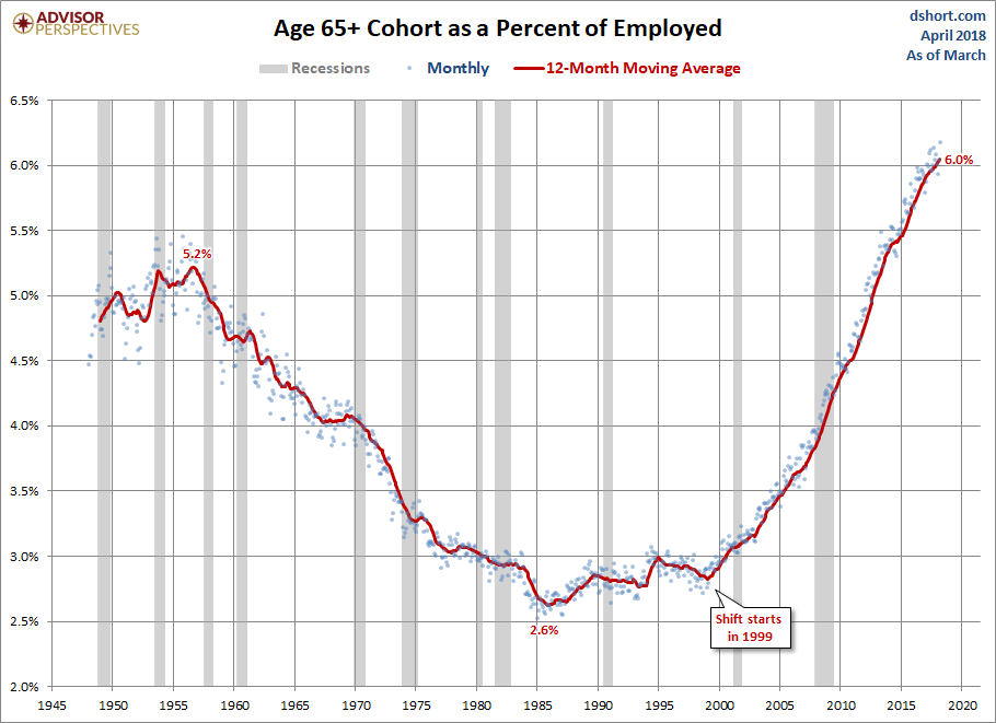 Employed Ages 65 and Older