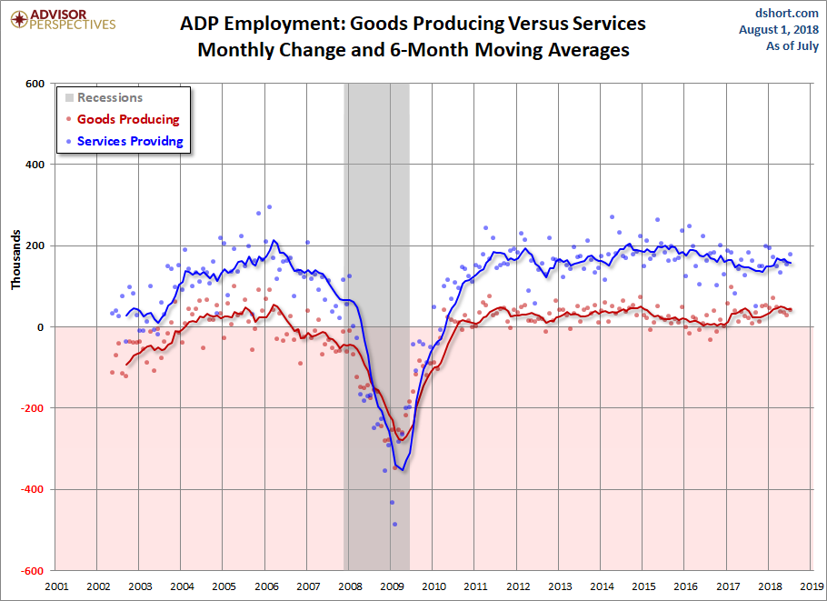 Goods Producing versus Services