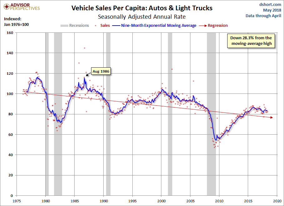 Vehicle Sales Per Capita