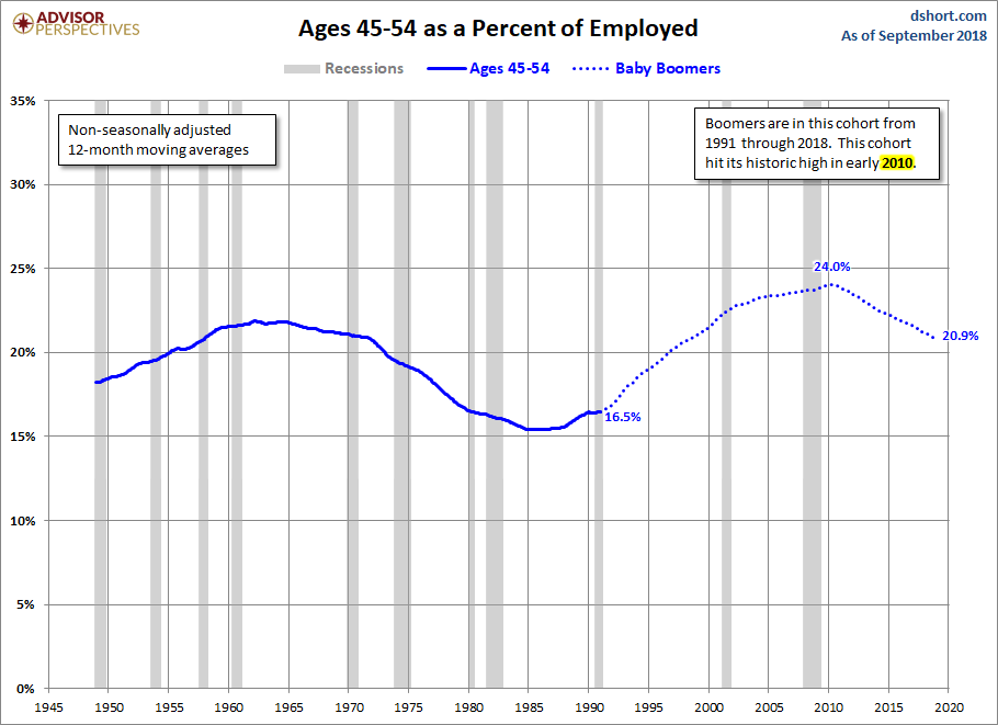 Ages 45-54