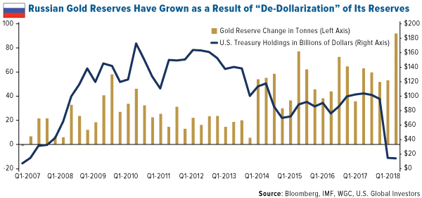 Russian Gold Reserves Have Grown as a Result of De-Dollarization of its Reserves