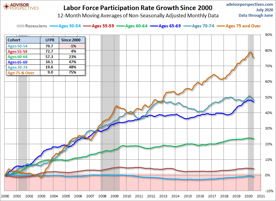 Growth of the Older Cohorts since 2000