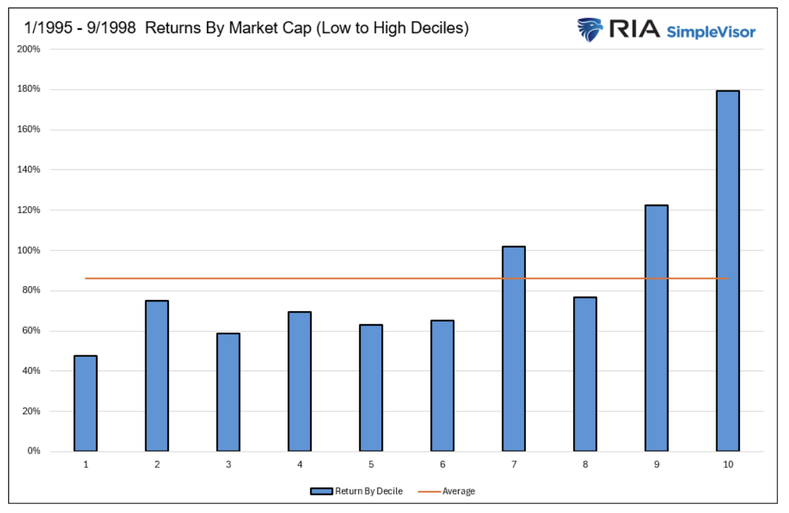 returns by market cap