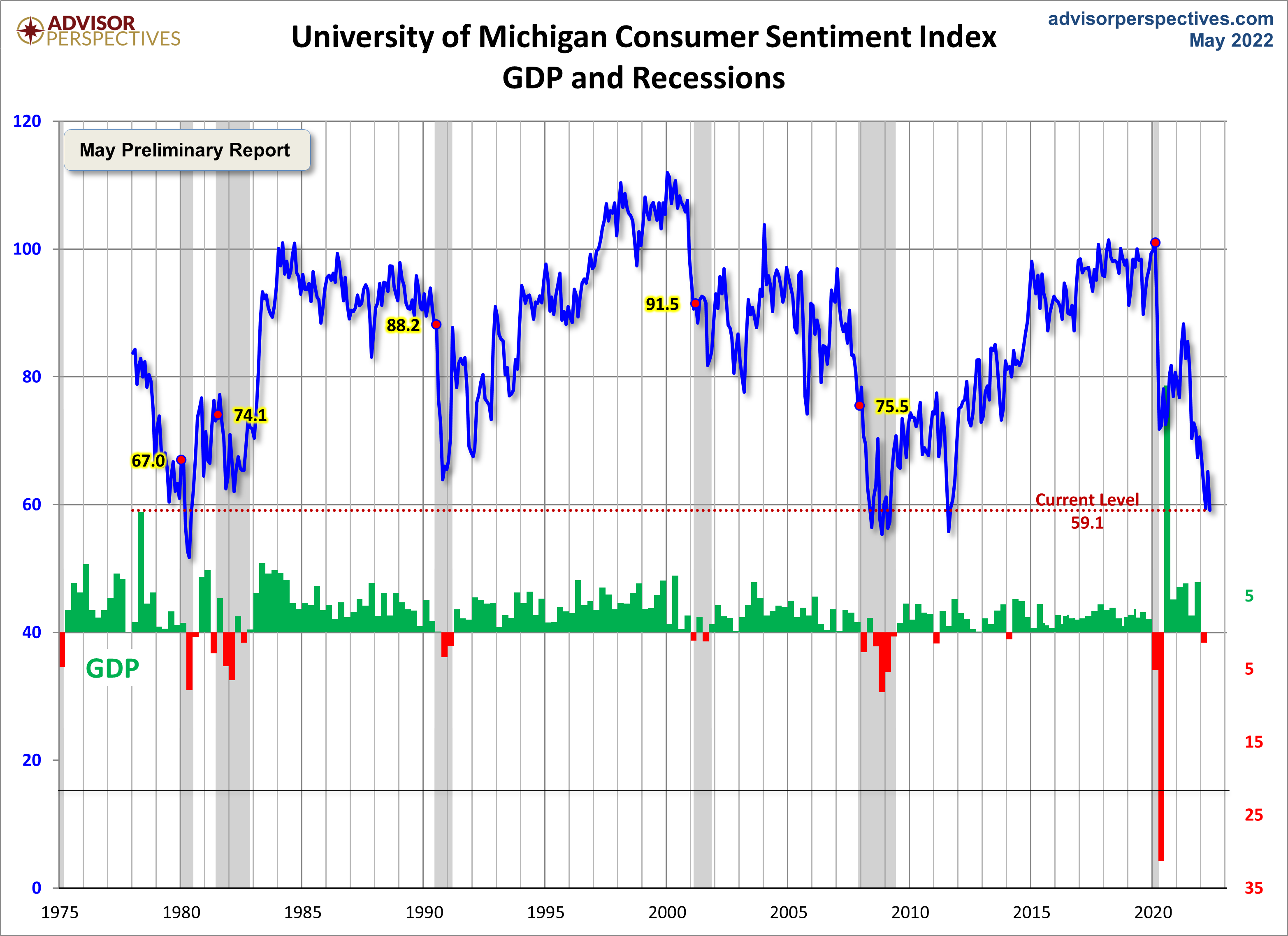 Michigan Consumer Sentiment
