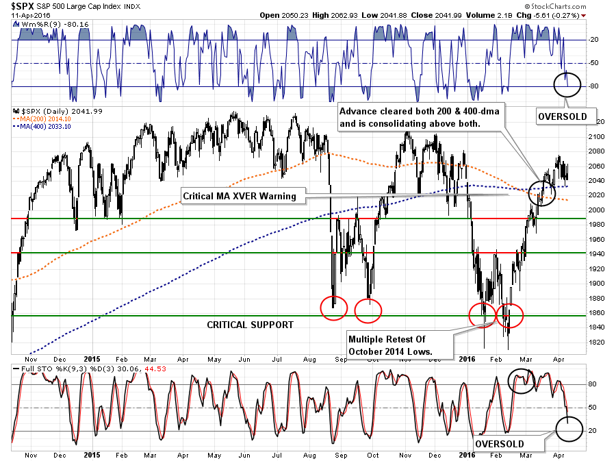 SP500-BullCase-MA-041216