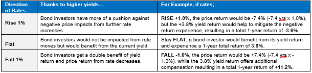 Yields and rates
