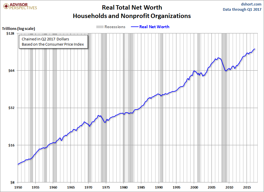 Net Worth Log Scale