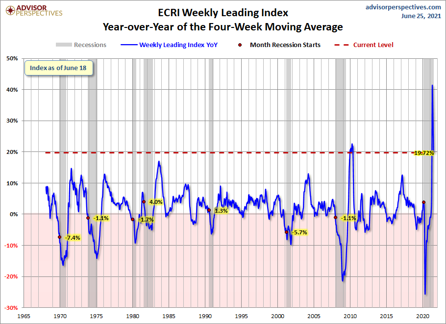 WLI Year-over-Year