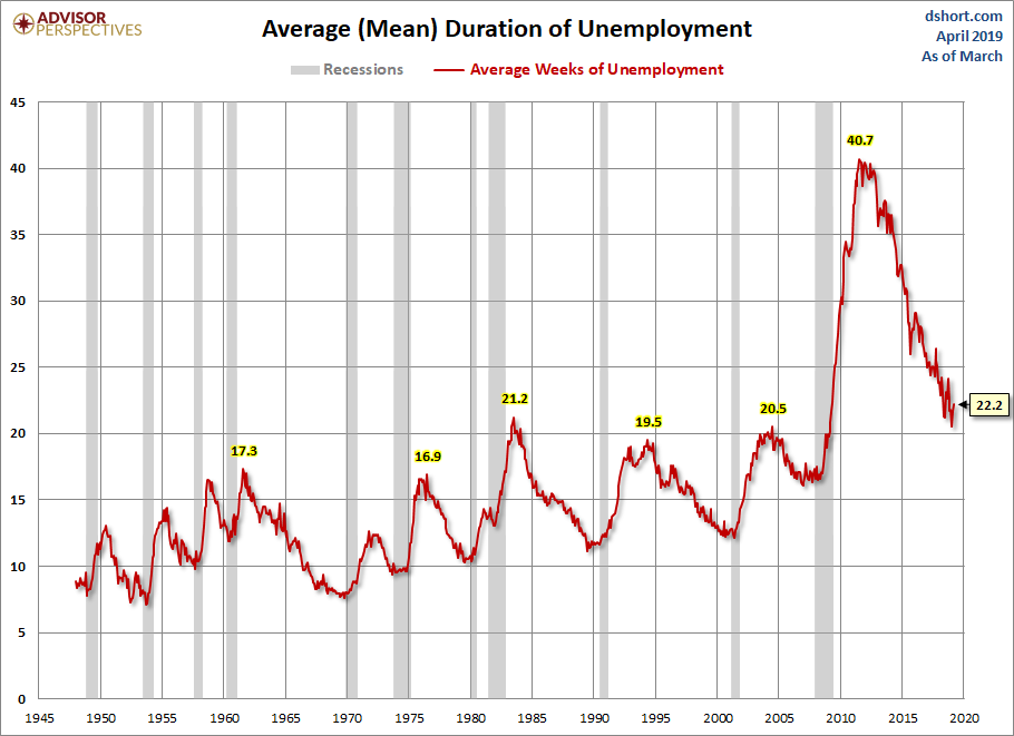 Duration of Unemployment