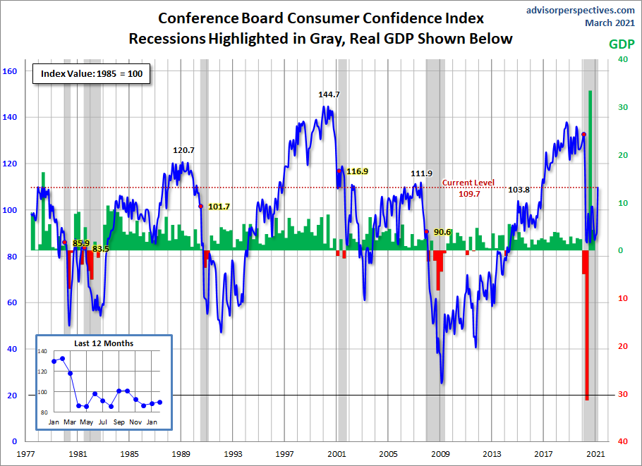 Consumer Confidence