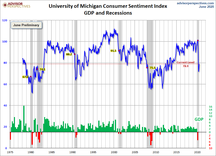Michigan Consumer Sentiment