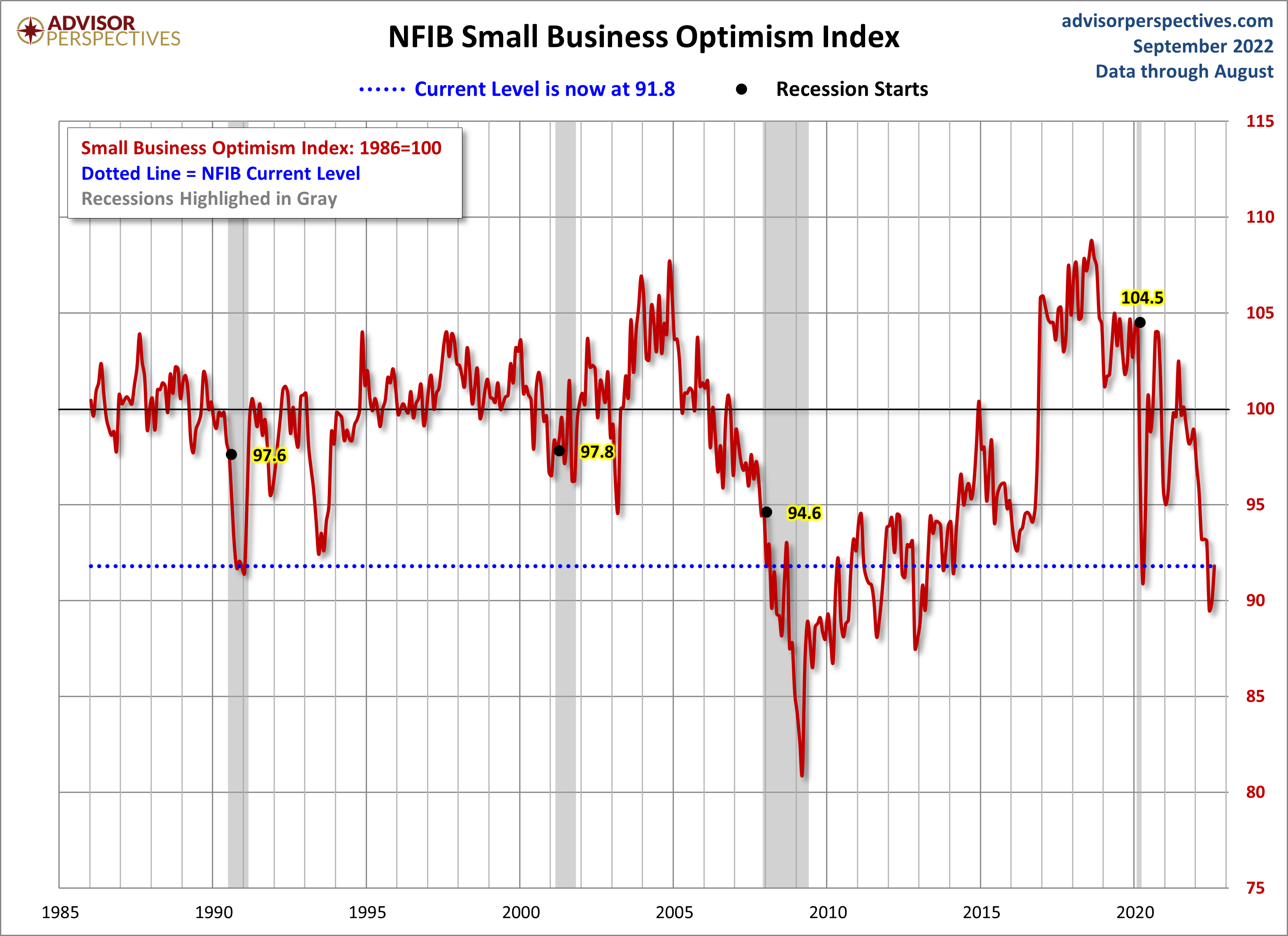 NFIB Optimism