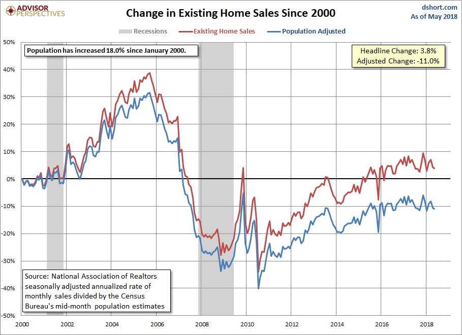 Existing Home Sales Growth