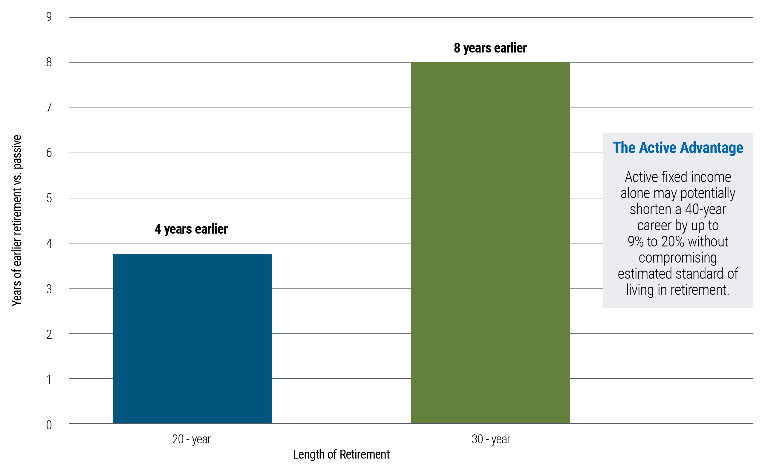 This bar chart shows that active fixed income may allow individuals to retire earlier&mdash;approximately 4 years earlier in a 20-year retirement scenario and about 8 years earlier in a 30-year scenario.