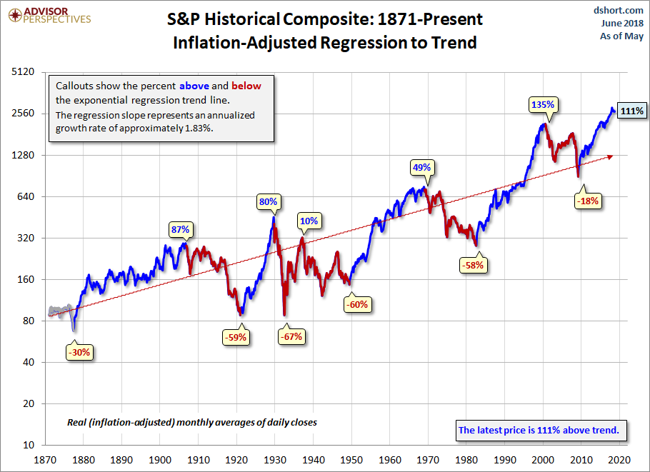 Secular Trends with a Regression