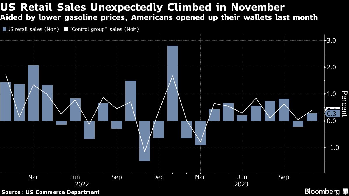 US Retail Sales Unexpectedly Climbed in November