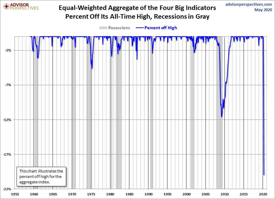 Big Four Aggregate Percent off Highs