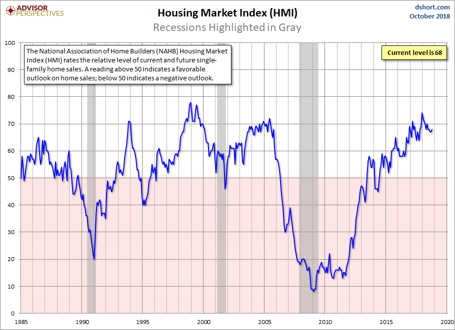 Housing Market Index