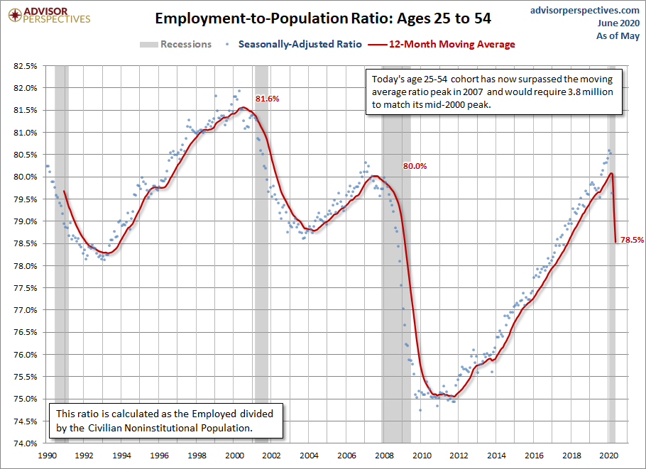 Employment-to-Population Ages 25-54