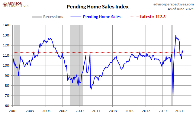 Pending Home Sales