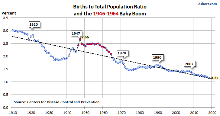 Baby Boom Birth-to-Population Ratio