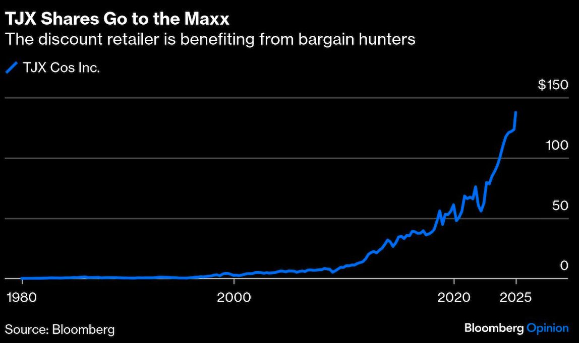 TJX shares