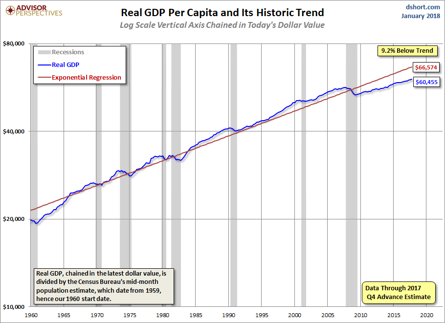 GDP per Capita Linear