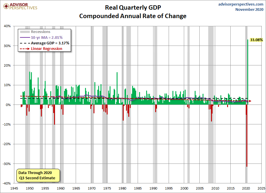 Real GDP with Regression