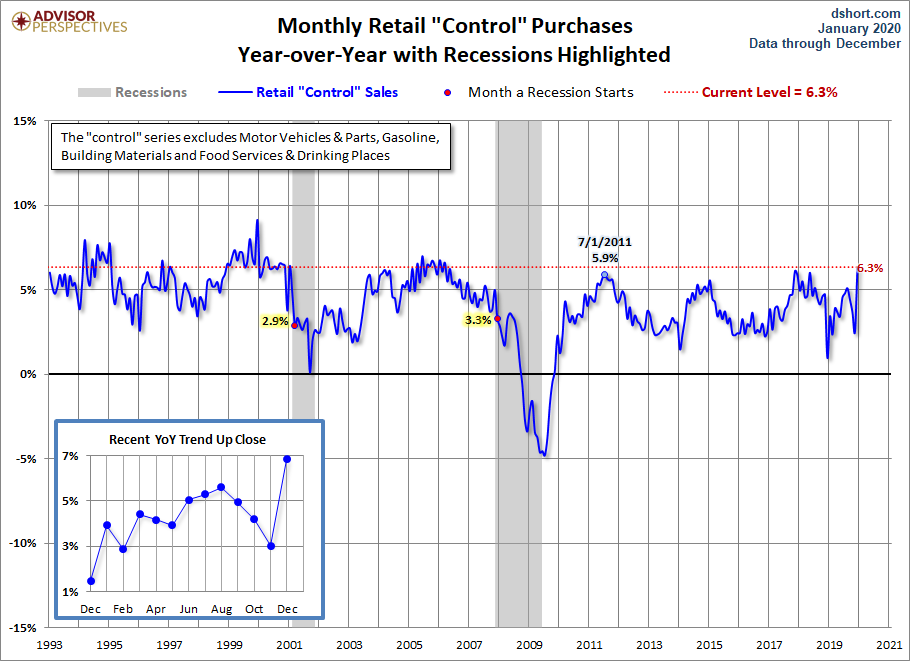 Control Sales YoY