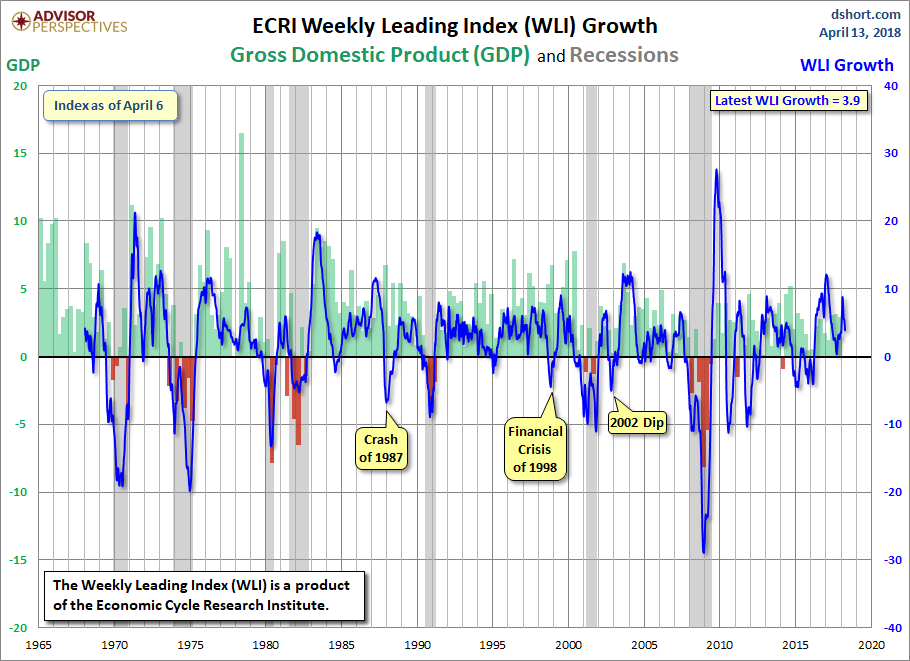 WLI Growth since 1965