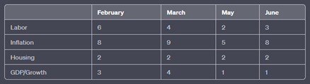 Inflation has not really moved down
