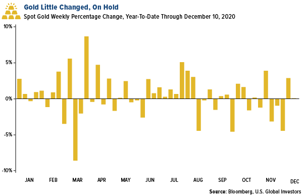 gold little changed for the week ended december 10, 2020