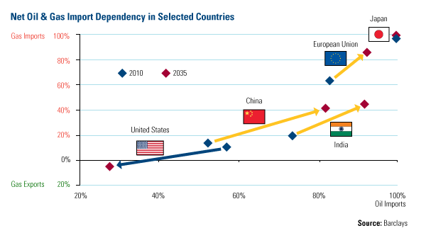 Energy and Natural Resources Market - Oil-and-Gas-Impor-Dependency - www.usfunds.com