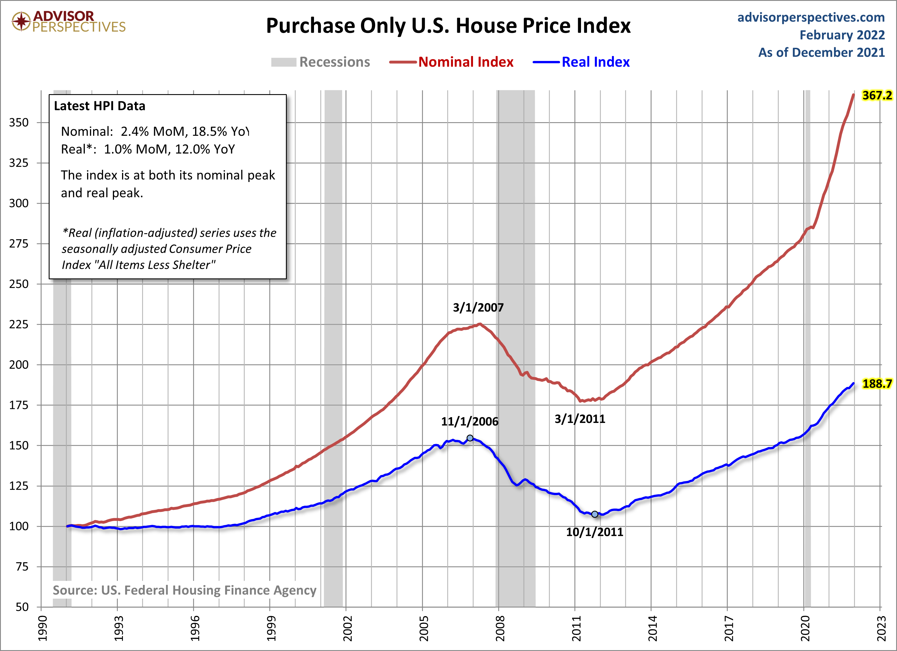 House Price Index