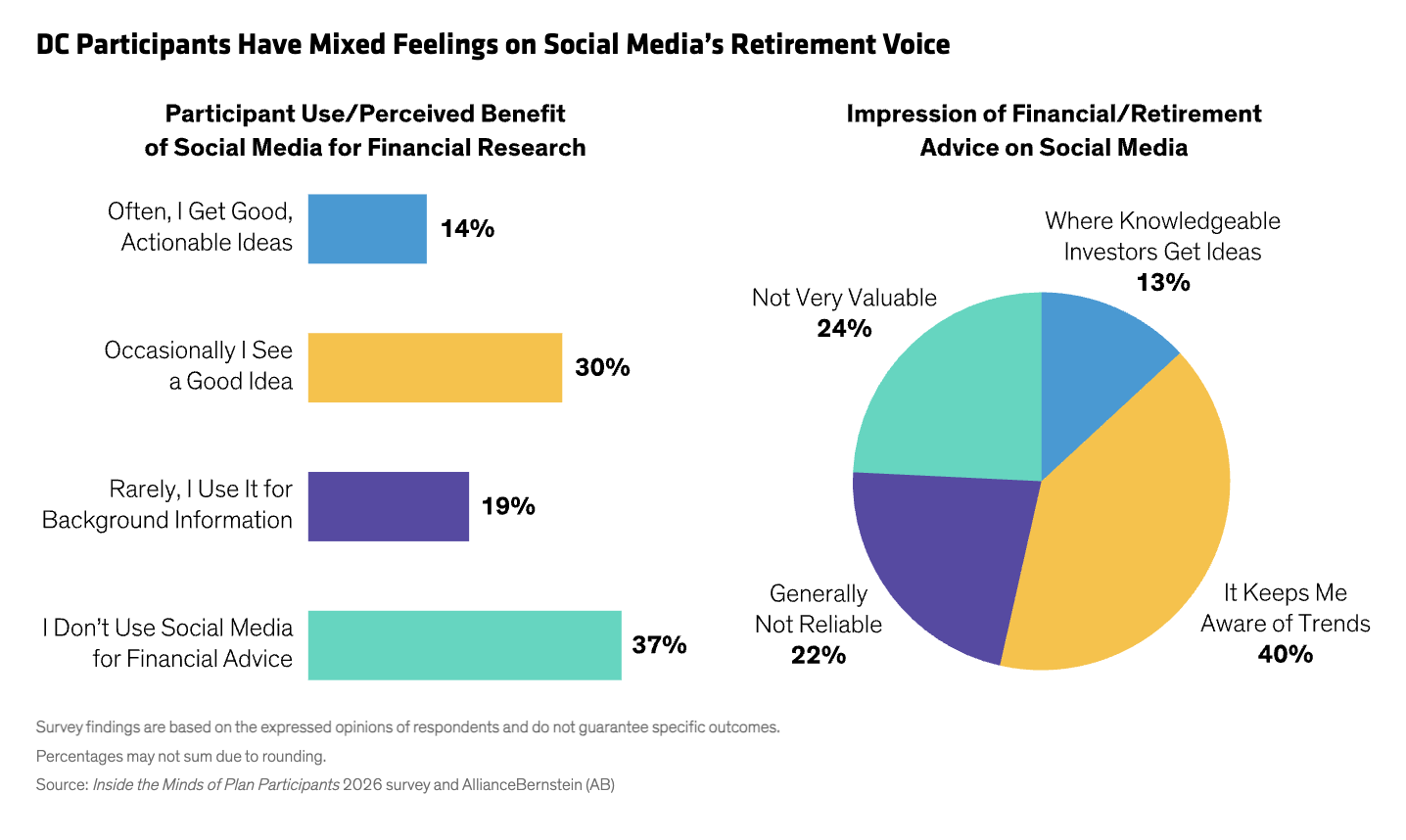 DC Participants Have Mixed Feelings on Social Media&rsquo;s Retirement Voice