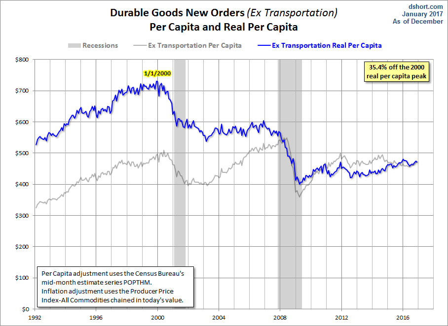 Core per Capita