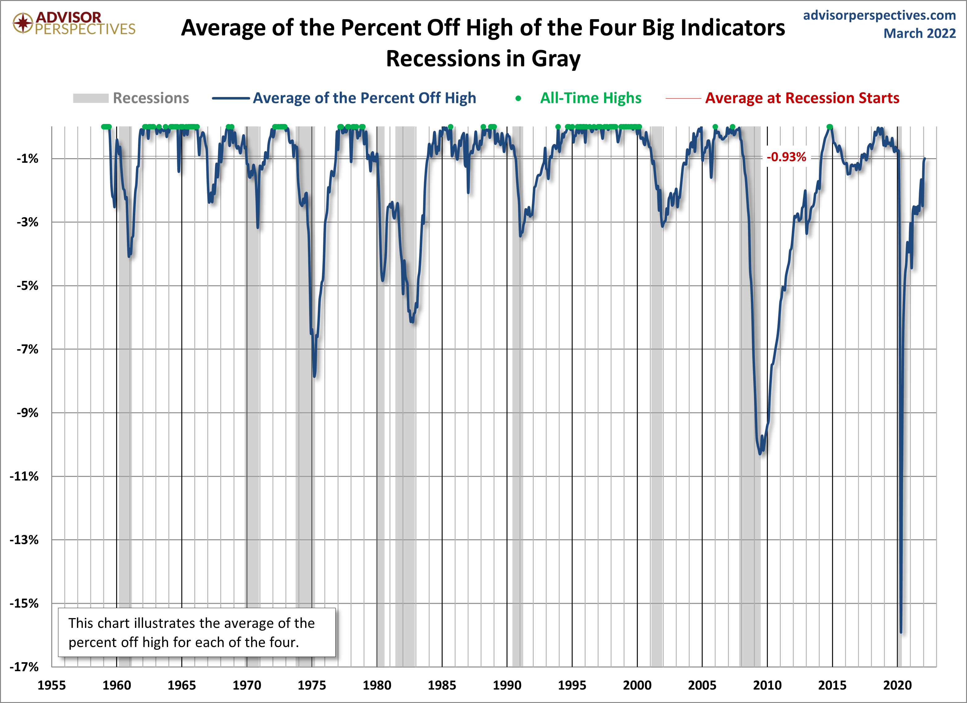 Big Four Average Since 1959