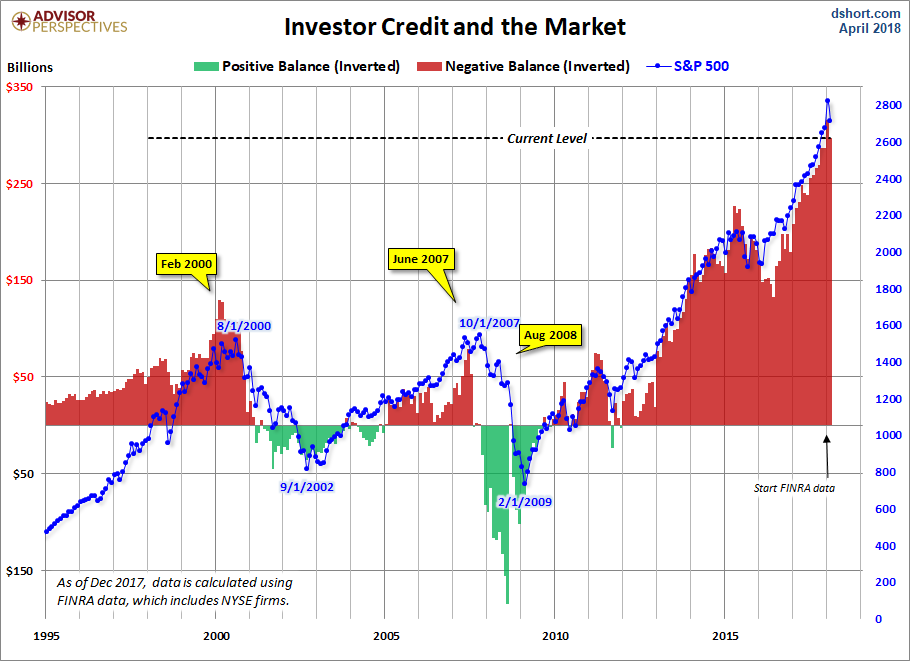 NYSE Investor Credit Inverted