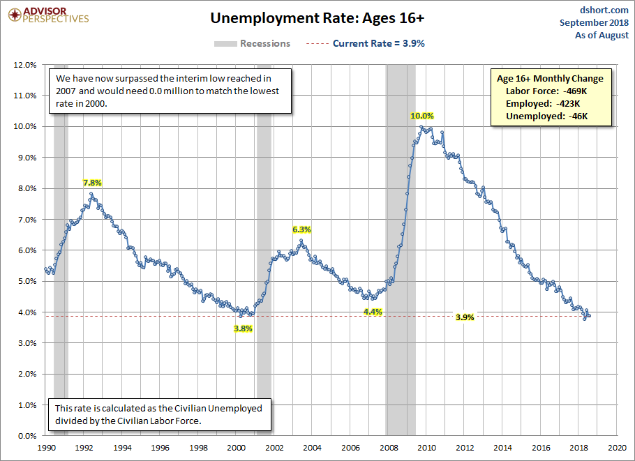 Unemployment Rate since 1990