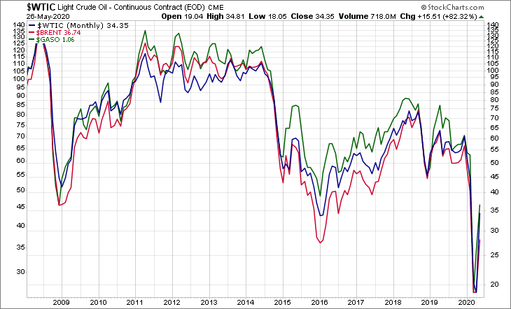 WTIC BRENT GASO