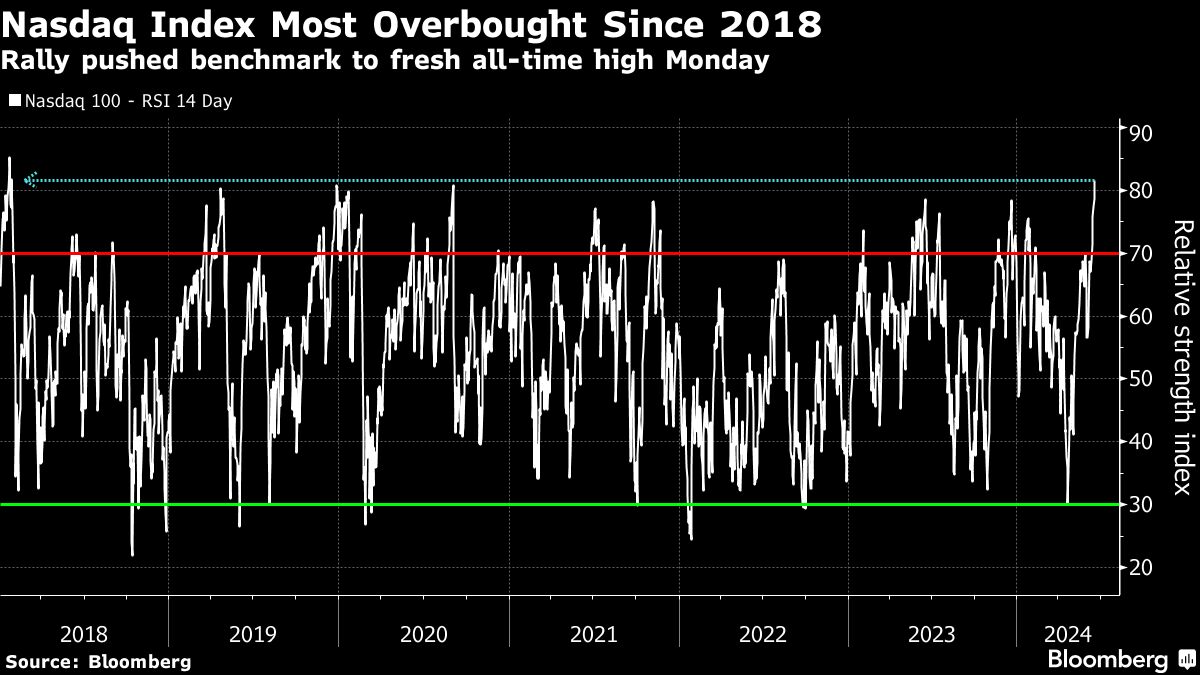 nasdaq index