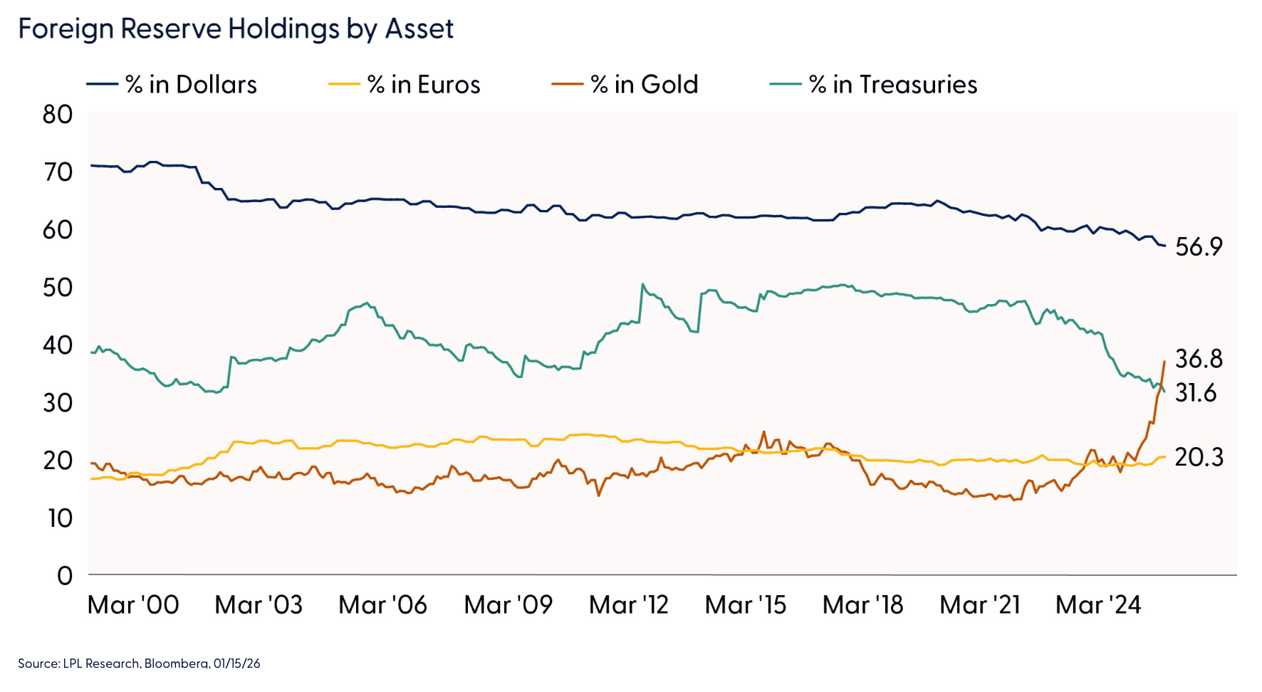 Foreign Reserve Holdings by Asset