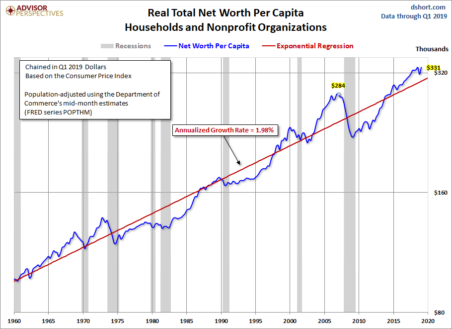 Net Worth Per Capita